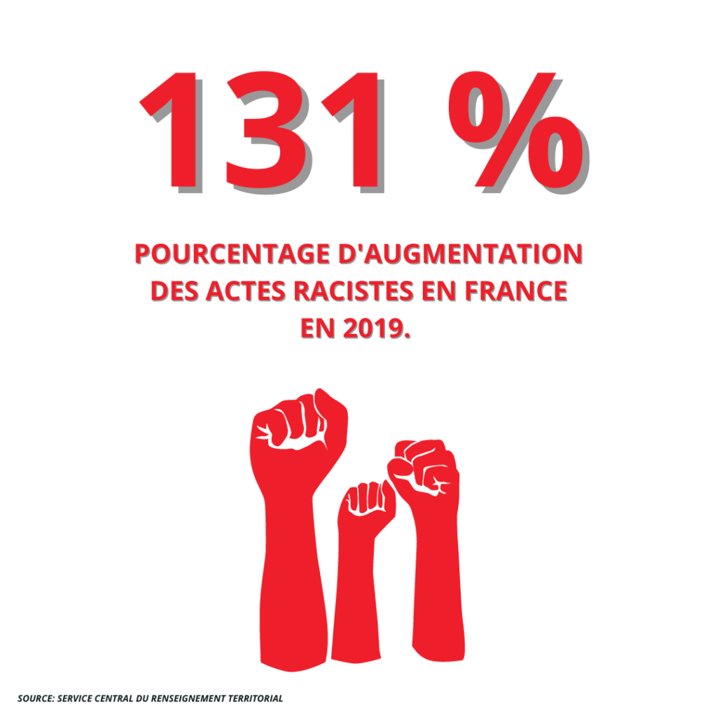 Pourcentage d'actes racistes en France en 2019
