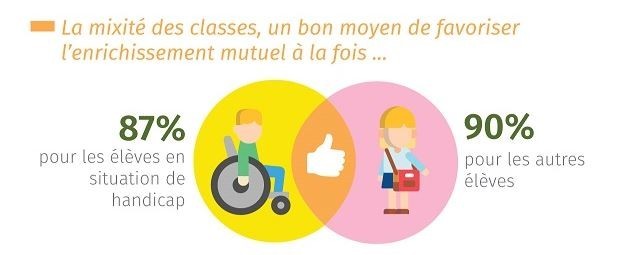 Accueil des enfants en situation de handicap à l’école : que pensent les parents d’élèves ?