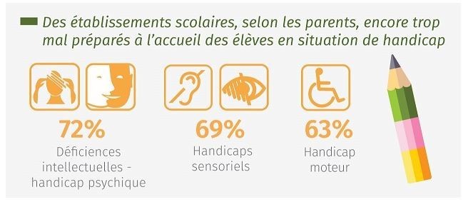 Accueil des enfants en situation de handicap à l’école : que pensent les parents d’élèves ?