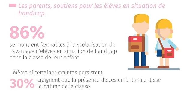 Accueil des enfants en situation de handicap à l’école : que pensent les parents d’élèves ?