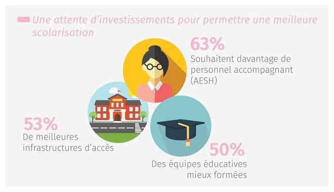 Accueil des enfants en situation de handicap à l’école : que pensent les parents d’élèves ?