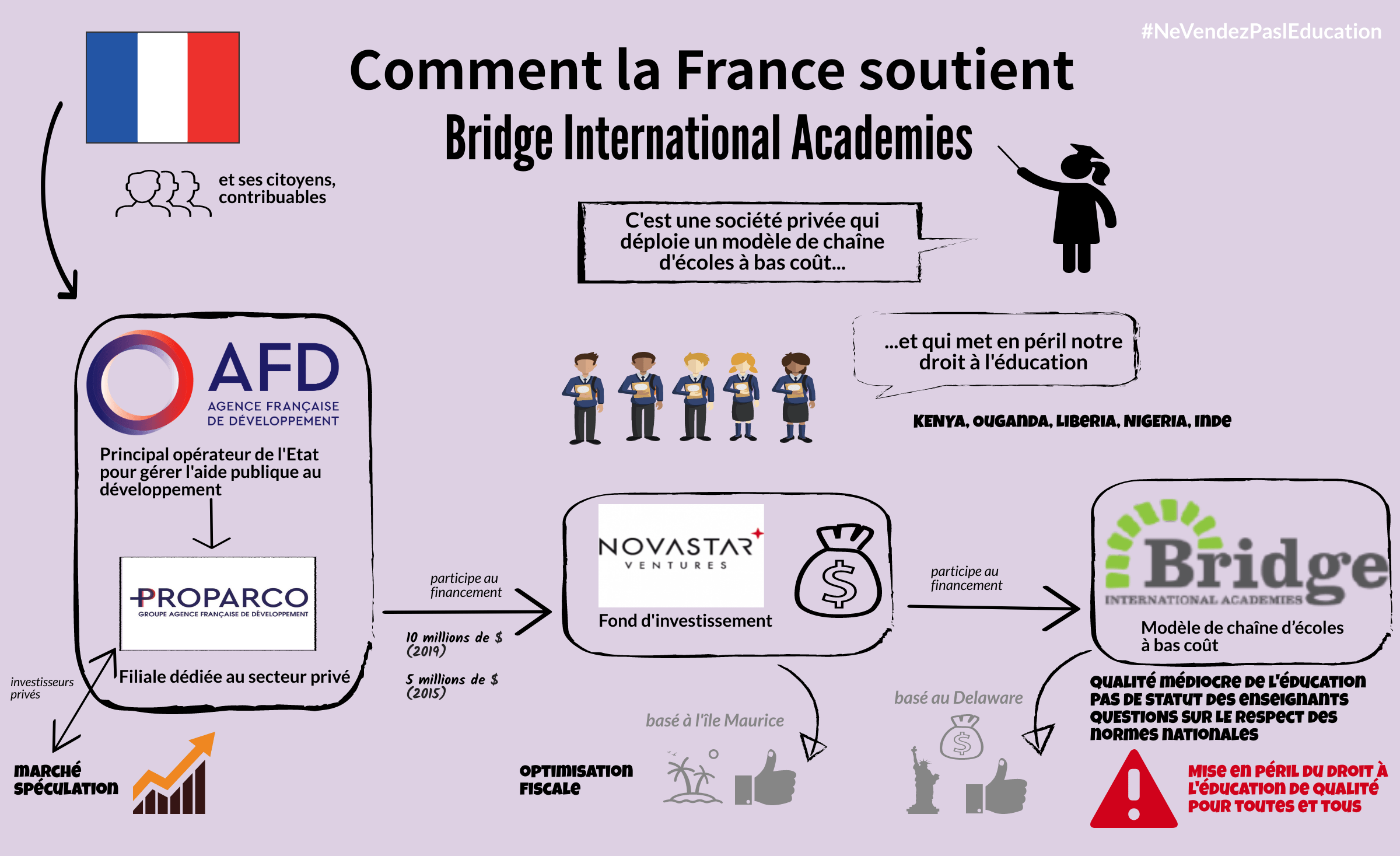 Alerte : la France doit cesser son soutien à Bridge International Academies